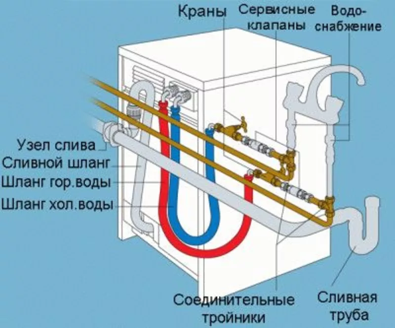 УСТАНОВКА БОЙЛЕРА ,  ПОДКЛЮЧЕНИЕ МОНТАЖ. 069495004. Посудомоечная машина,  стиральная машина. Вытяжка 2